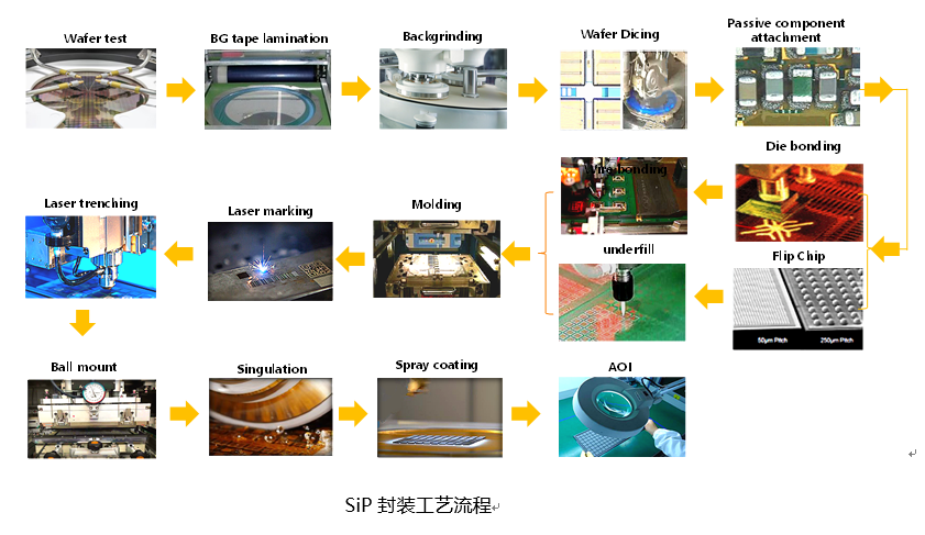 SIP封装工艺流程